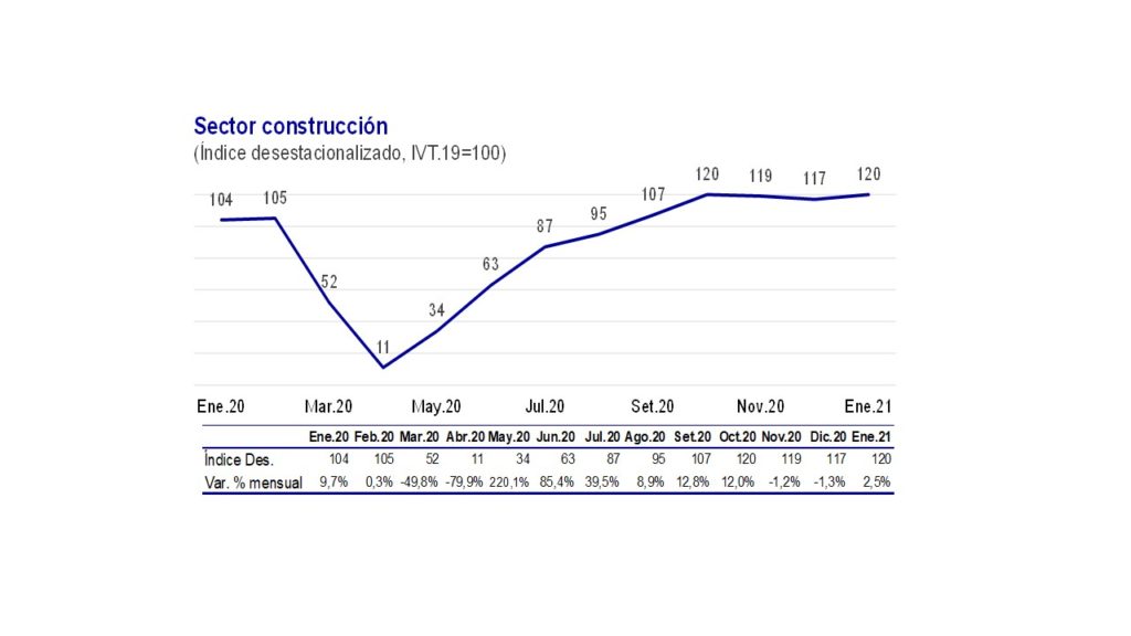 Sector Construcción Se Expandió 152 En Enero Boletín Virtual Brújula Económica 8700